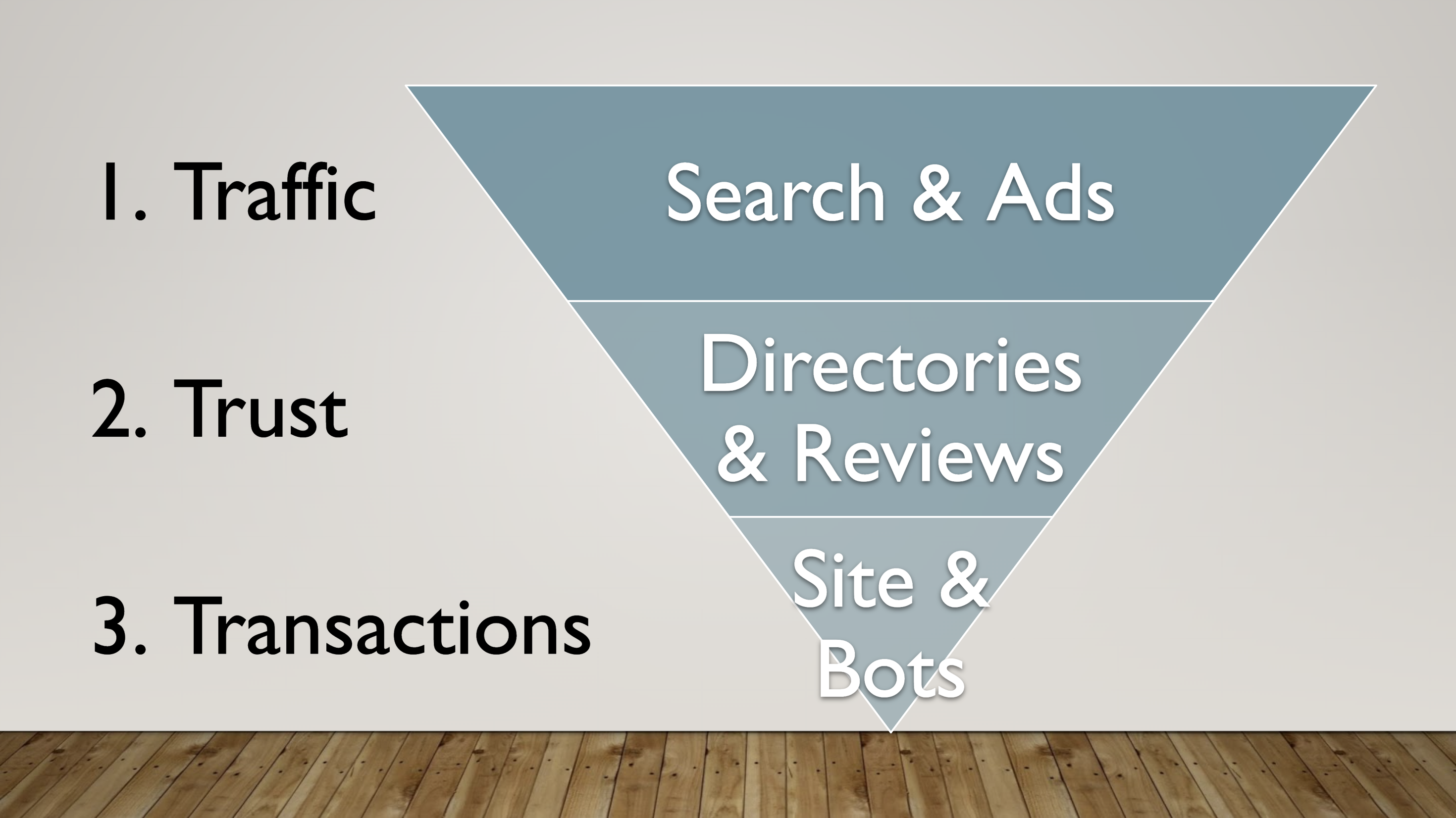 Pyramid in 3 segments: The base segment represents a prospect's first encounter with a business through search and ads. The middle segment represents the role of reviews and directories to build trust. The top segment represents the site and bots, which – along with personal interactions – are where conversions happen.