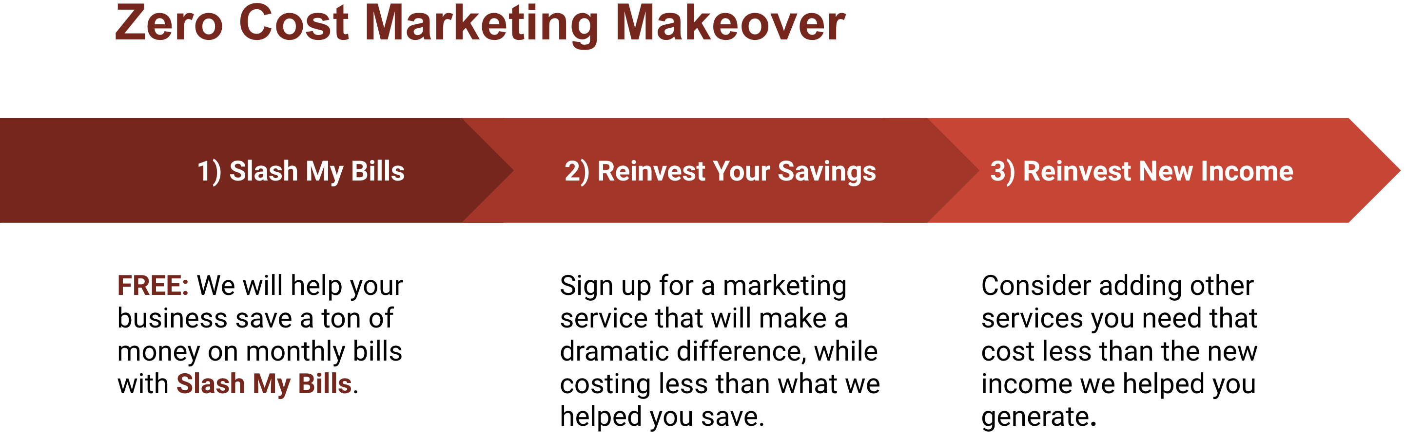 3-step Zero Cost Marketing Makeover Plan. Step 1 is to use the Slash My Bills service to lower a company's monthly bills. Step 2 is to use those savings to buy a high impact marketing service or two. Step 3 is to use newly earned revenue to further beef up the company's marketing. 